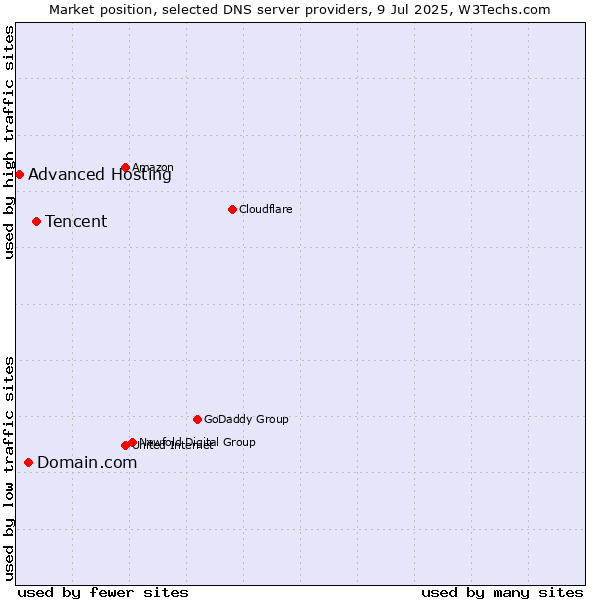Market position of Tencent vs. Domain.com vs. Advanced Hosting