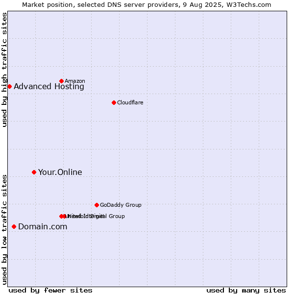 Market position of Your.Online vs. Domain.com vs. Advanced Hosting
