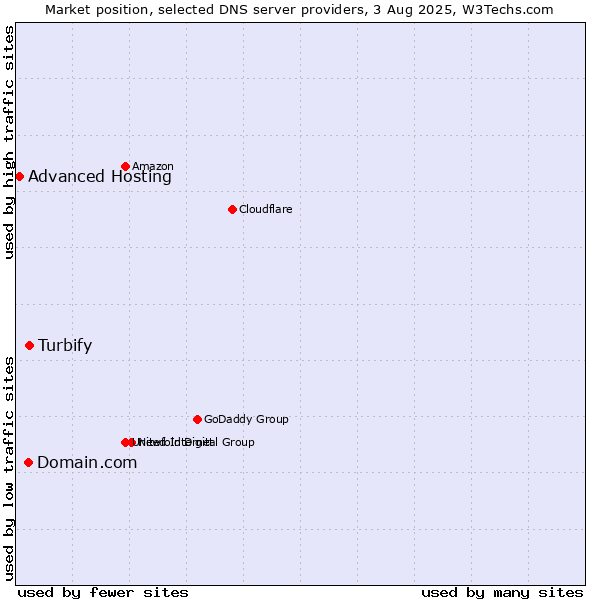 Market position of Turbify vs. Domain.com vs. Advanced Hosting