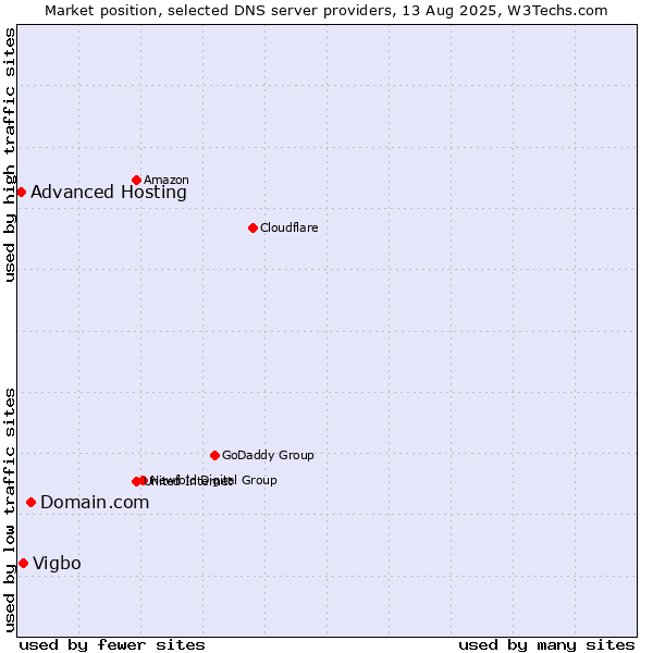Market position of Domain.com vs. Vigbo vs. Advanced Hosting