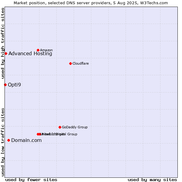 Market position of Domain.com vs. Advanced Hosting vs. Opti9