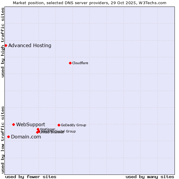 Market position of WebSupport vs. Domain.com vs. Advanced Hosting
