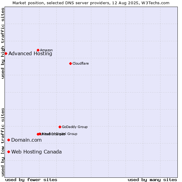 Market position of Domain.com vs. Web Hosting Canada vs. Advanced Hosting