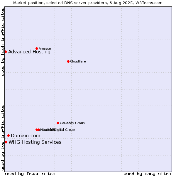 Market position of Domain.com vs. Advanced Hosting vs. WHG Hosting Services