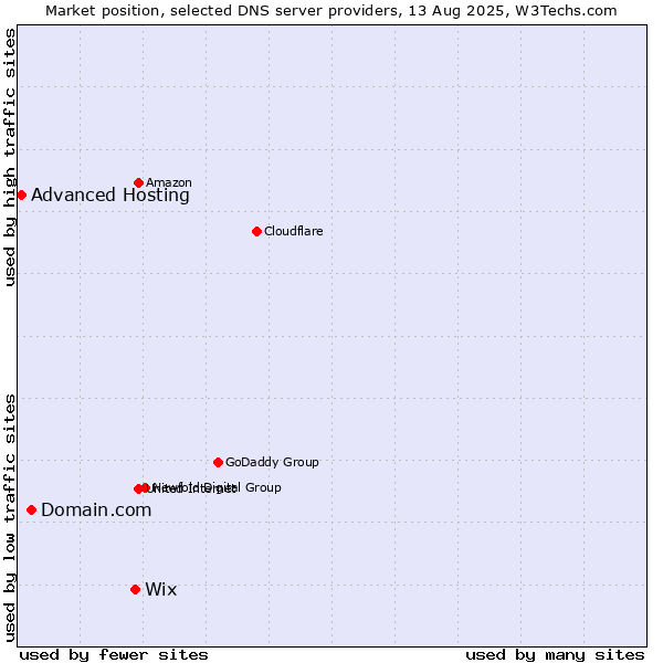 Market position of Wix vs. Domain.com vs. Advanced Hosting