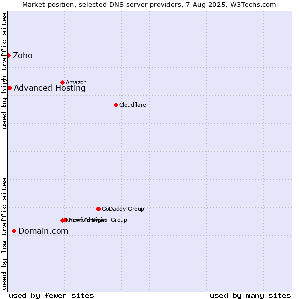 Market position of Domain.com vs. Advanced Hosting vs. Zoho
