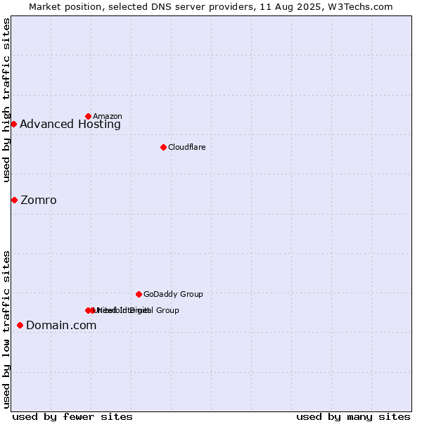 Market position of Domain.com vs. Zomro vs. Advanced Hosting