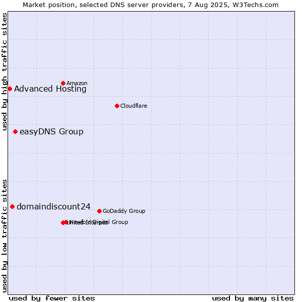 Market position of easyDNS Group vs. domaindiscount24 vs. Advanced Hosting