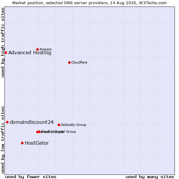 Market position of HostGator vs. domaindiscount24 vs. Advanced Hosting