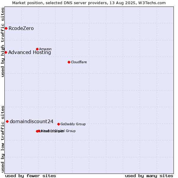 Market position of domaindiscount24 vs. RcodeZero vs. Advanced Hosting