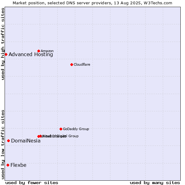 Market position of DomaiNesia vs. Flexbe vs. Advanced Hosting