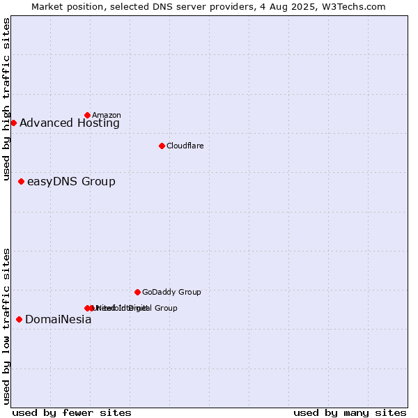 Market position of easyDNS Group vs. DomaiNesia vs. Advanced Hosting