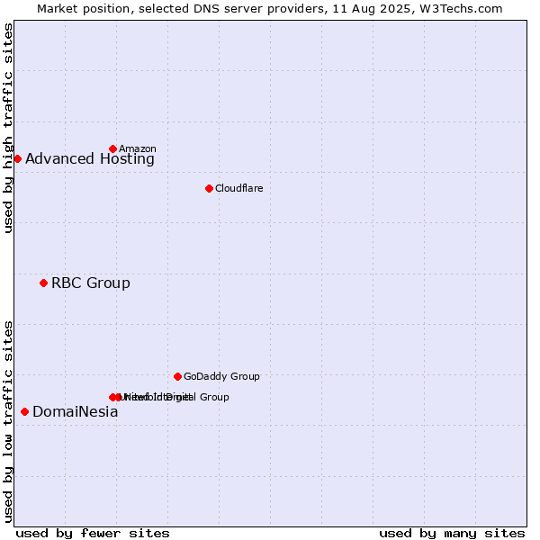 Market position of RBC Group vs. DomaiNesia vs. Advanced Hosting