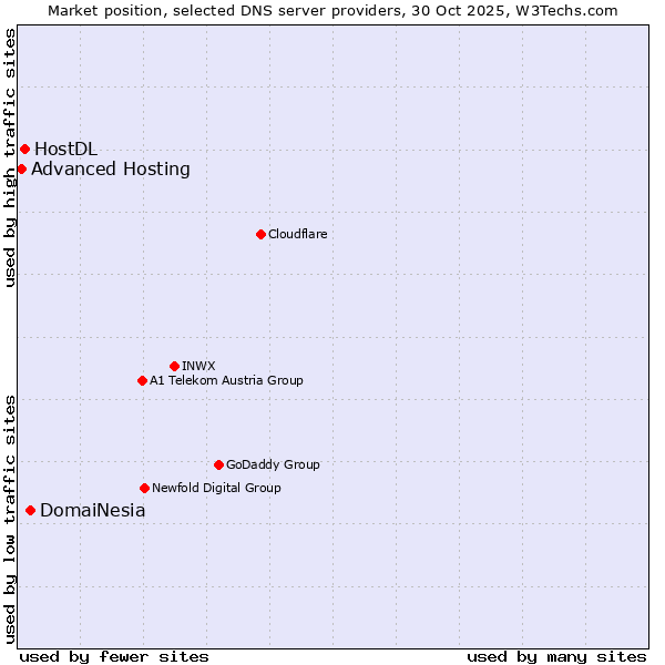 Market position of DomaiNesia vs. HostDL vs. Advanced Hosting