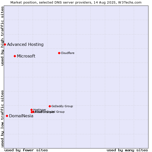 Market position of Microsoft vs. DomaiNesia vs. Advanced Hosting