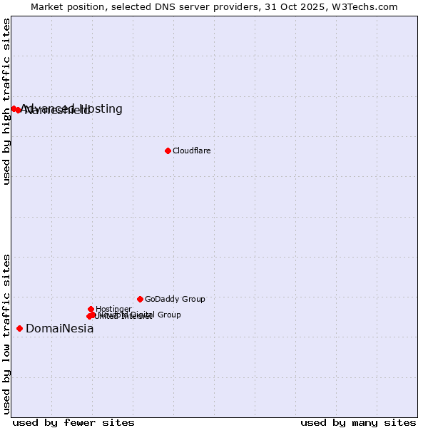Market position of DomaiNesia vs. Nameshield vs. Advanced Hosting