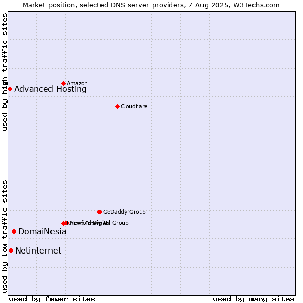 Market position of DomaiNesia vs. Netinternet vs. Advanced Hosting