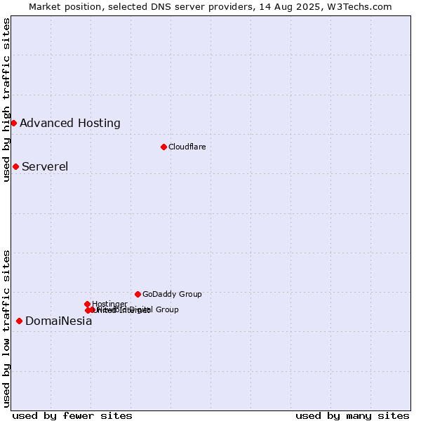 Market position of DomaiNesia vs. Serverel vs. Advanced Hosting