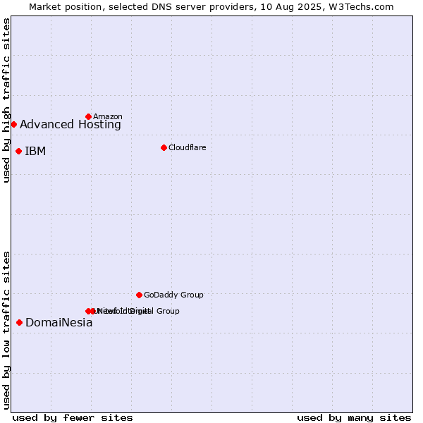 Market position of DomaiNesia vs. IBM vs. Advanced Hosting