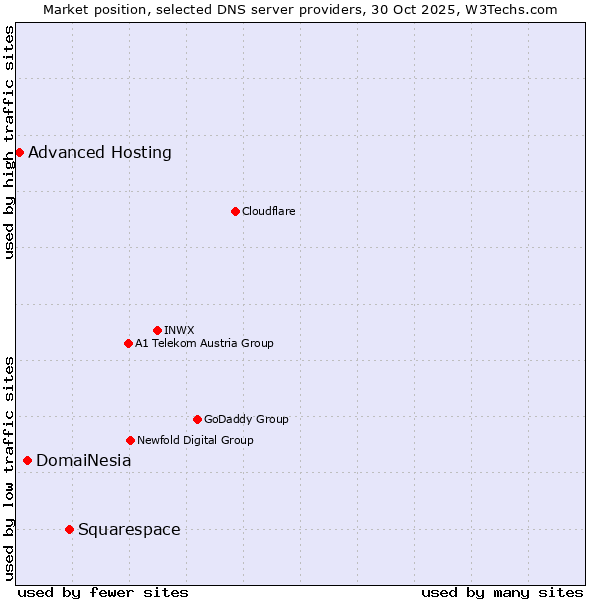 Market position of Squarespace vs. DomaiNesia vs. Advanced Hosting