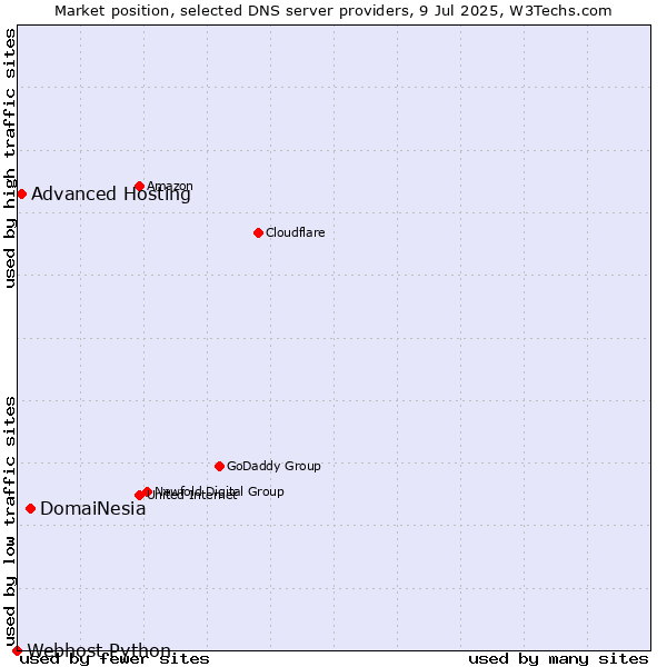 Market position of DomaiNesia vs. Advanced Hosting vs. Webhost Python