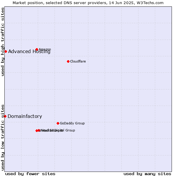 Market position of Advanced Hosting vs. Domainfactory