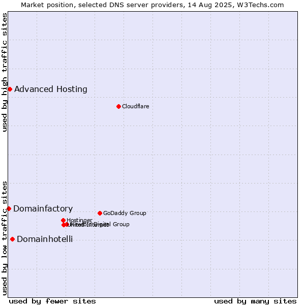 Market position of Domainhotelli vs. Advanced Hosting vs. Domainfactory