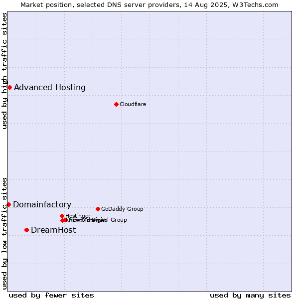 Market position of DreamHost vs. Advanced Hosting vs. Domainfactory