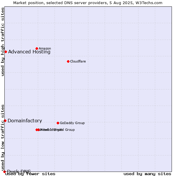 Market position of Advanced Hosting vs. Domainfactory vs. Duck DNS