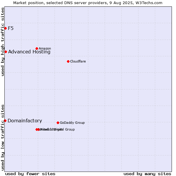 Market position of Advanced Hosting vs. F5 vs. Domainfactory