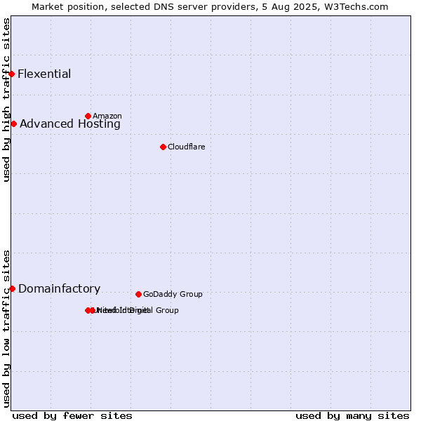 Market position of Advanced Hosting vs. Domainfactory vs. Flexential