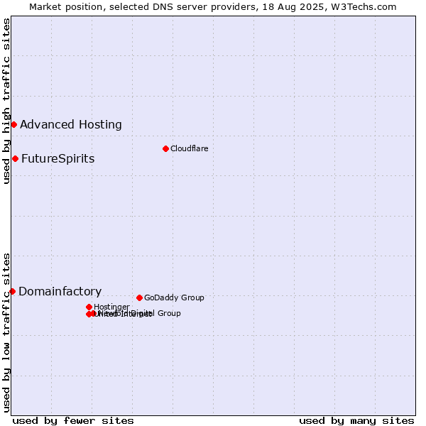 Market position of FutureSpirits vs. Advanced Hosting vs. Domainfactory