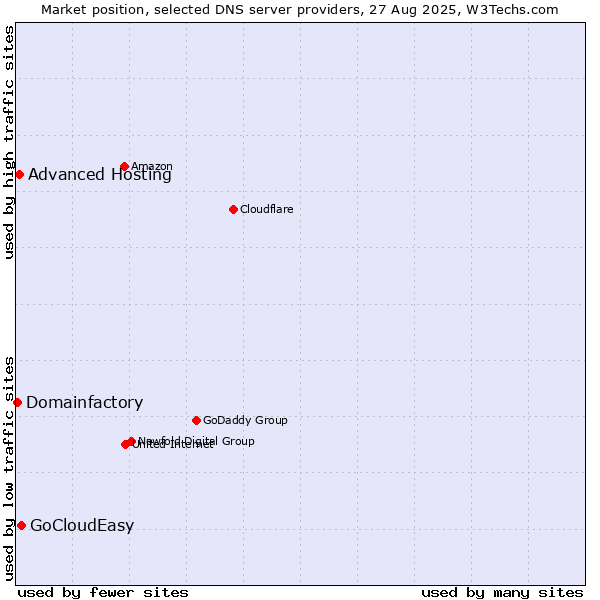 Market position of GoCloudEasy vs. Advanced Hosting vs. Domainfactory