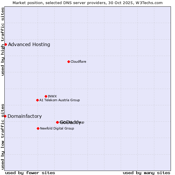 Market position of GoDaddy vs. Advanced Hosting vs. Domainfactory