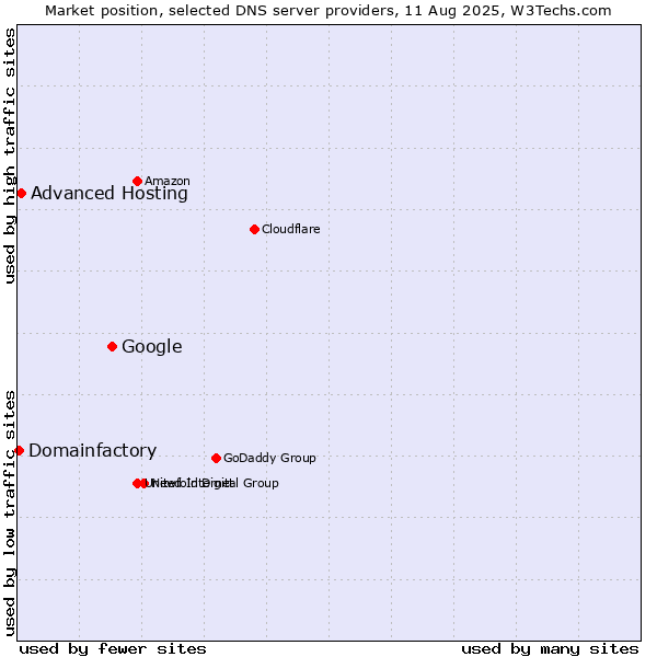 Market position of Google vs. Advanced Hosting vs. Domainfactory