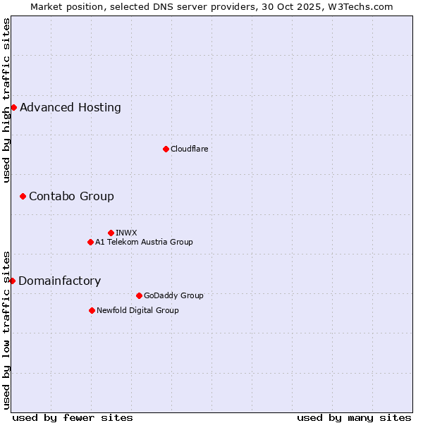 Market position of Contabo Group vs. Advanced Hosting vs. Domainfactory