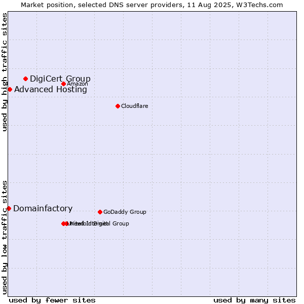 Market position of DigiCert Group vs. Advanced Hosting vs. Domainfactory