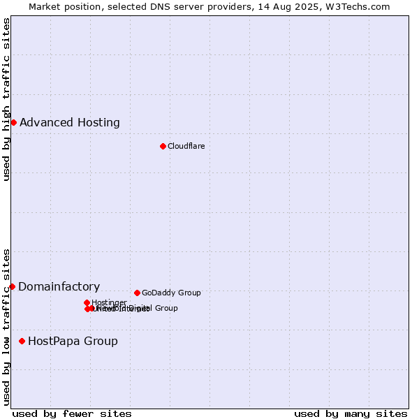 Market position of HostPapa Group vs. Advanced Hosting vs. Domainfactory