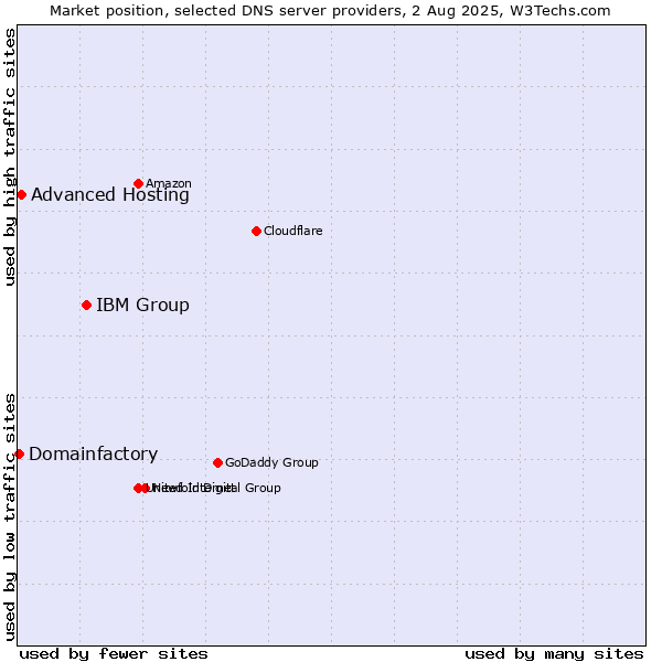 Market position of IBM Group vs. Advanced Hosting vs. Domainfactory