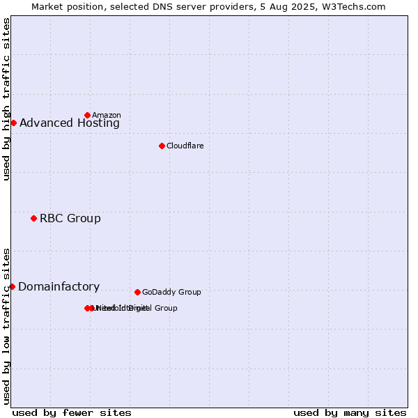 Market position of RBC Group vs. Advanced Hosting vs. Domainfactory