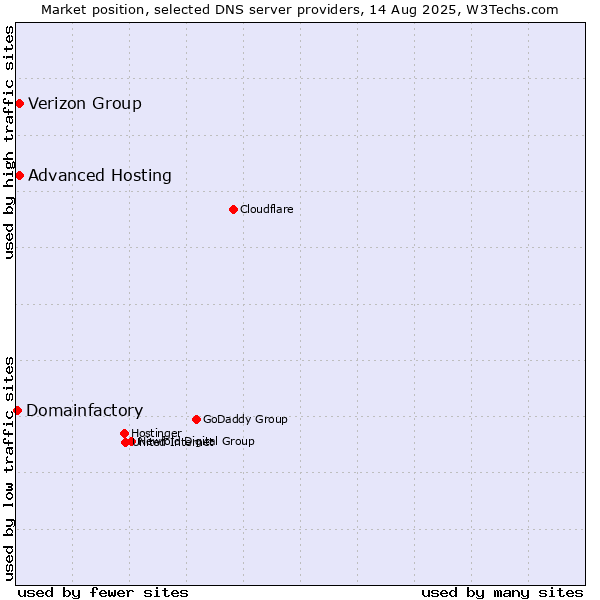 Market position of Verizon Group vs. Advanced Hosting vs. Domainfactory