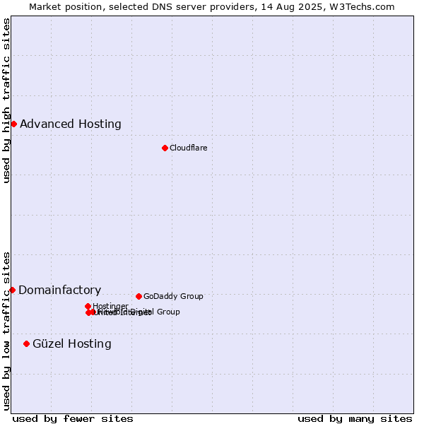 Market position of Güzel Hosting vs. Advanced Hosting vs. Domainfactory