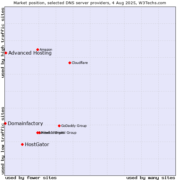 Market position of HostGator vs. Advanced Hosting vs. Domainfactory