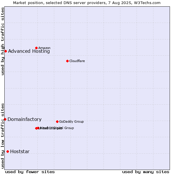Market position of Hoststar vs. Advanced Hosting vs. Domainfactory