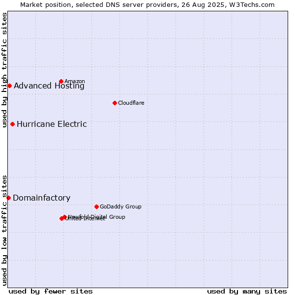 Market position of Hurricane Electric vs. Advanced Hosting vs. Domainfactory