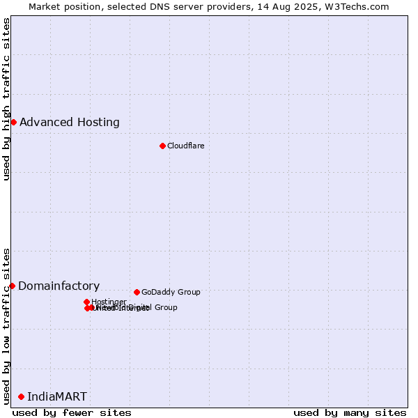 Market position of IndiaMART vs. Advanced Hosting vs. Domainfactory