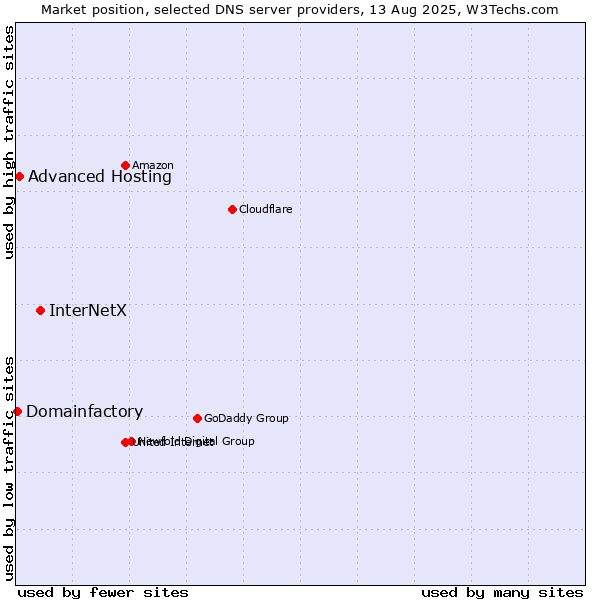 Market position of InterNetX vs. Advanced Hosting vs. Domainfactory