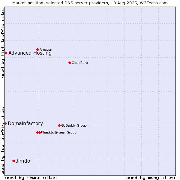 Market position of Jimdo vs. Advanced Hosting vs. Domainfactory