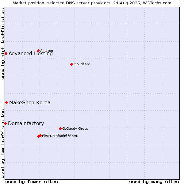 Market position of MakeShop Korea vs. Advanced Hosting vs. Domainfactory