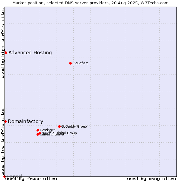 Market position of Advanced Hosting vs. Domainfactory vs. Lansol